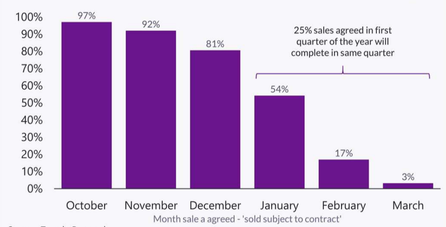 Percent of sales agreed that normally complete by end of March