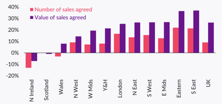 Rebound in new sales activity strongest in southern England