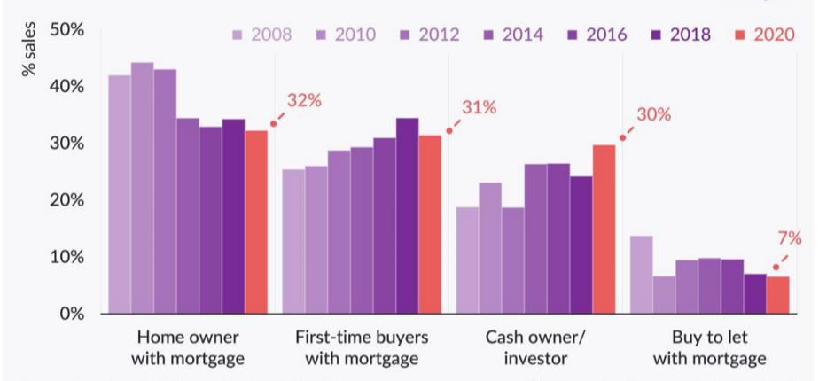 Decline in share of sales to first-time buyers and rise of cash buyers